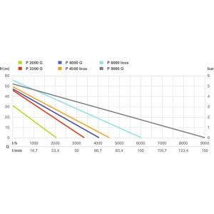 Садовый насос P 2000 G, 450 Вт, 2000 л/ч, чугун, METABO, 600962000